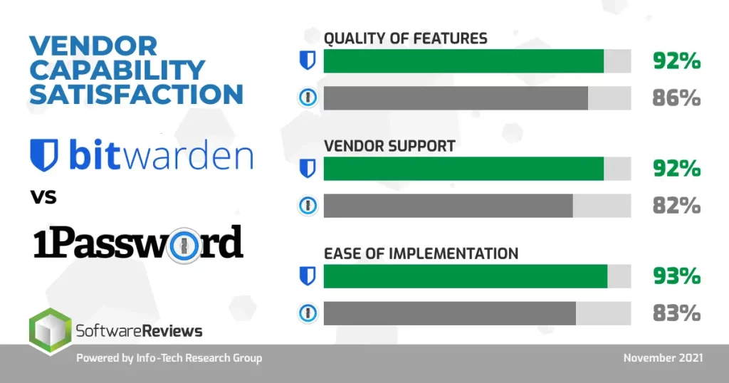 Features Comparison Of Bitwarden Vs 1Password