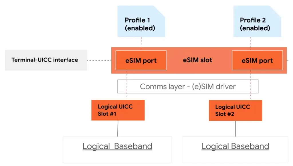 Multiple Esim Profiles On Your Android Device