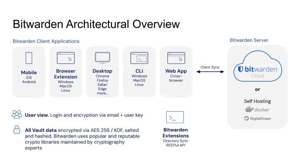 Bitwarden'S Security Features Bitwarden Safe For Online Data