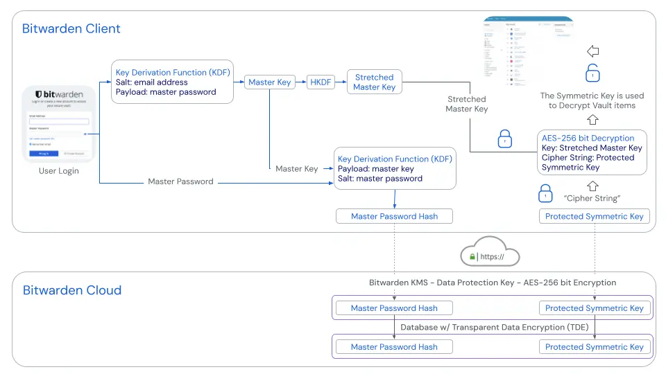 Is Bitwarden Safe? Analyzing Its Security Measures